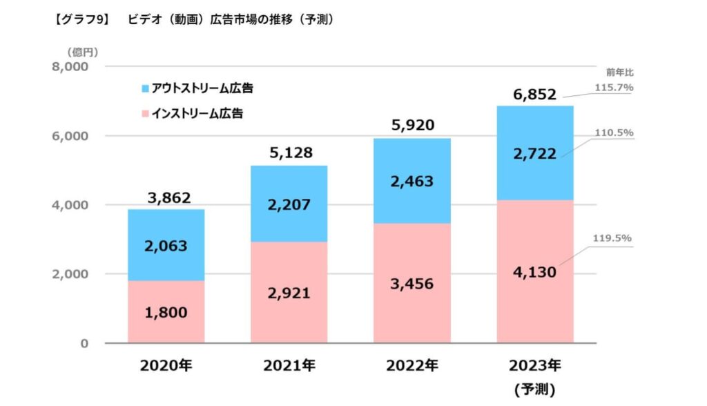 電通調査