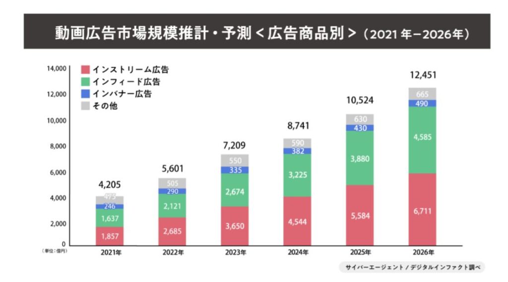 サイバーエージェント動画市場規模推計・予測