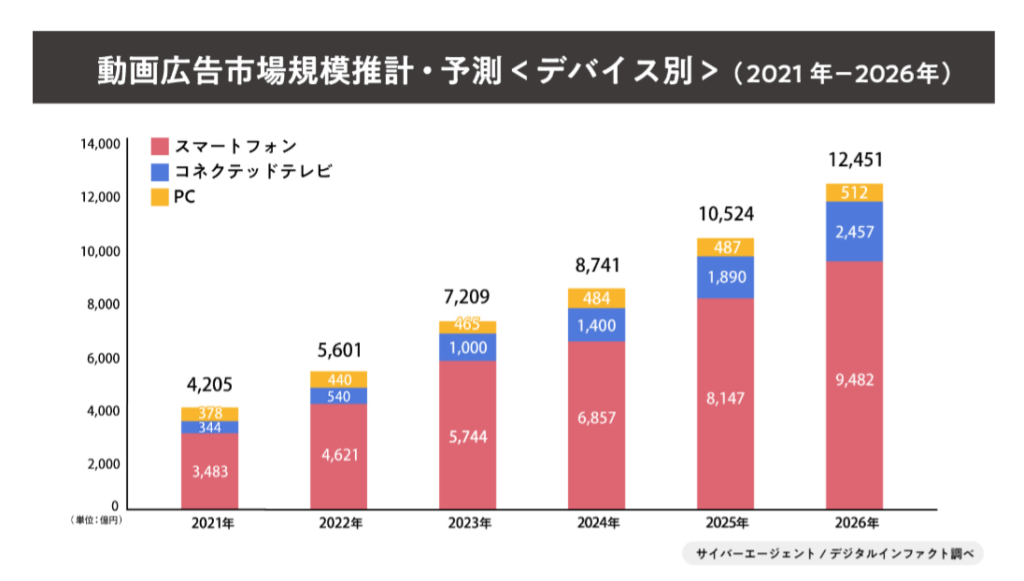 サイバーエージェント動画市場